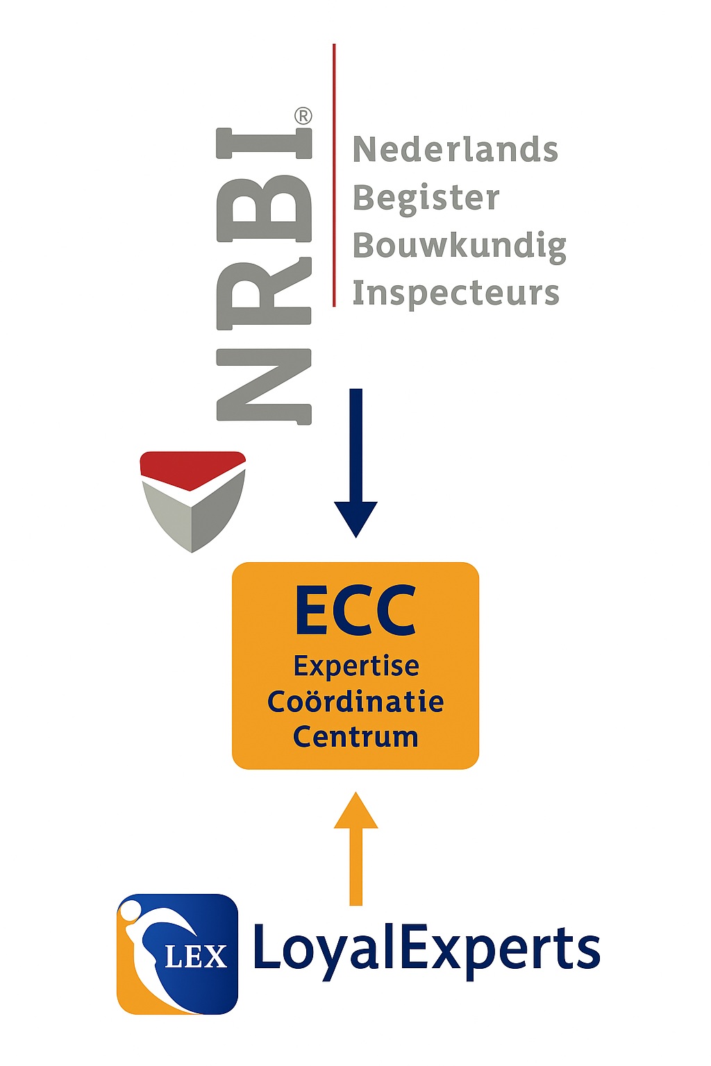 Expertise Coordinatie Centrum ECC - NRBI
